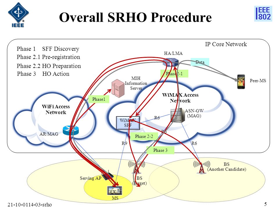 srho 5 Overall SRHO Procedure BS (Target) Serving AP WiMAX Access Network AR/MAG BS (Another Candidate) WiMAX SFF HA/LMA ASN-GW (MAG) MS Peer-MS MIH Information Server Phase 2-2 Phase 1 SFF Discovery Phase 2.1 Pre-registration Phase 2.2 HO Preparation Phase 3 HO Action WiFi Access Network IP Core Network R6 Data Phase1 Phase2-1 R9 Phase 3