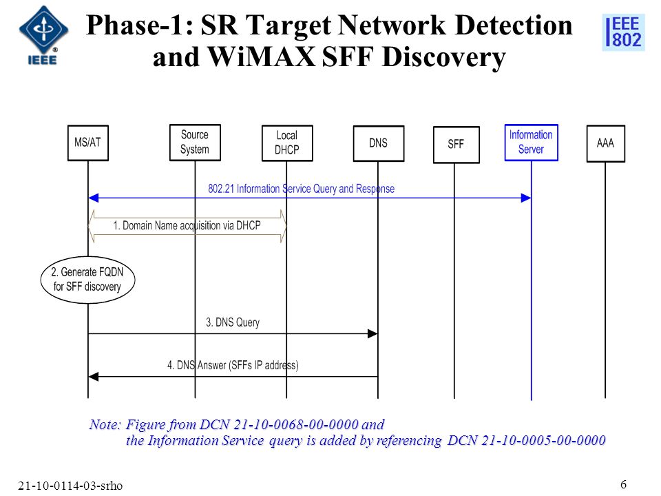srho 6 Phase-1: SR Target Network Detection and WiMAX SFF Discovery Note: Figure from DCN and the Information Service query is added by referencing DCN the Information Service query is added by referencing DCN