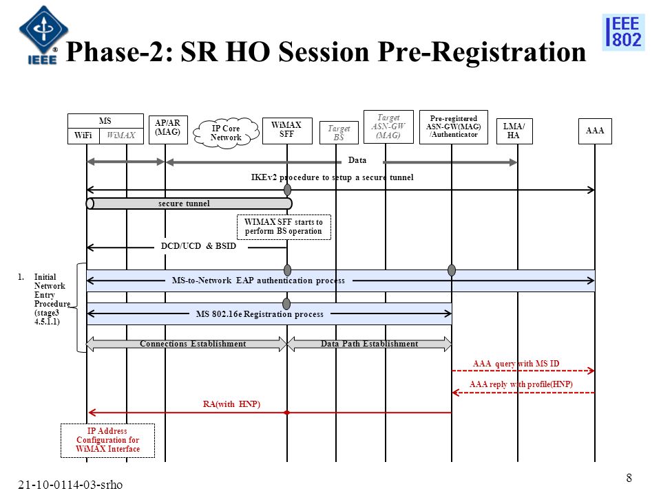 srho 8 IKEv2 procedure to setup a secure tunnel Phase-2: SR HO Session Pre-Registration 1.