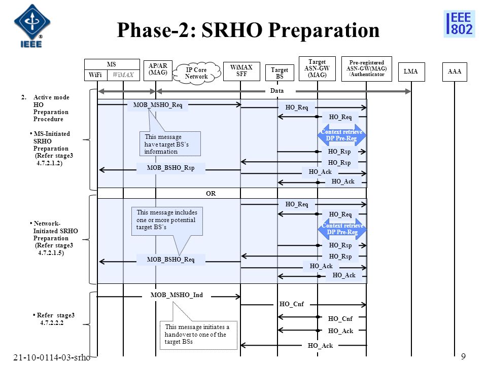 srho 9 Phase-2: SRHO Preparation 2.