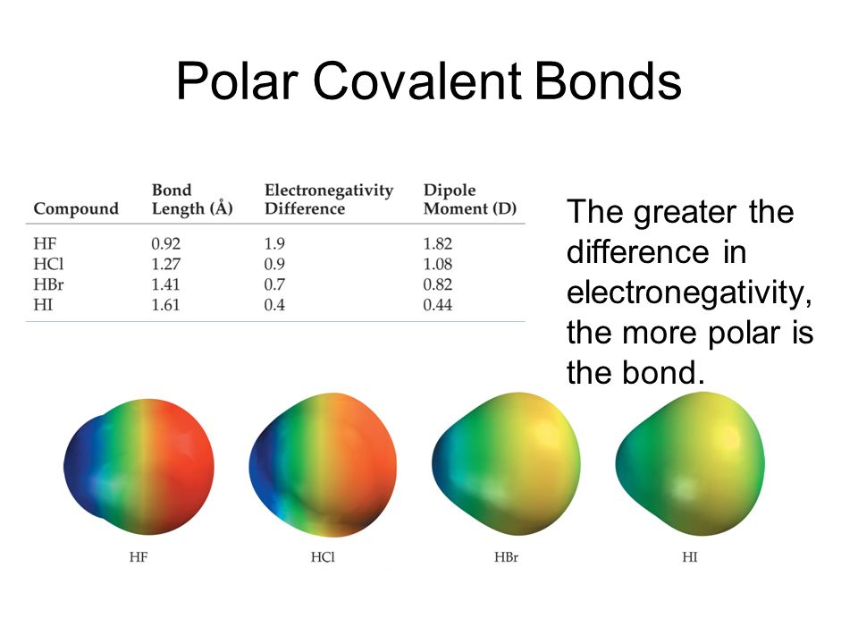 What are examples of polar covalent bonds?