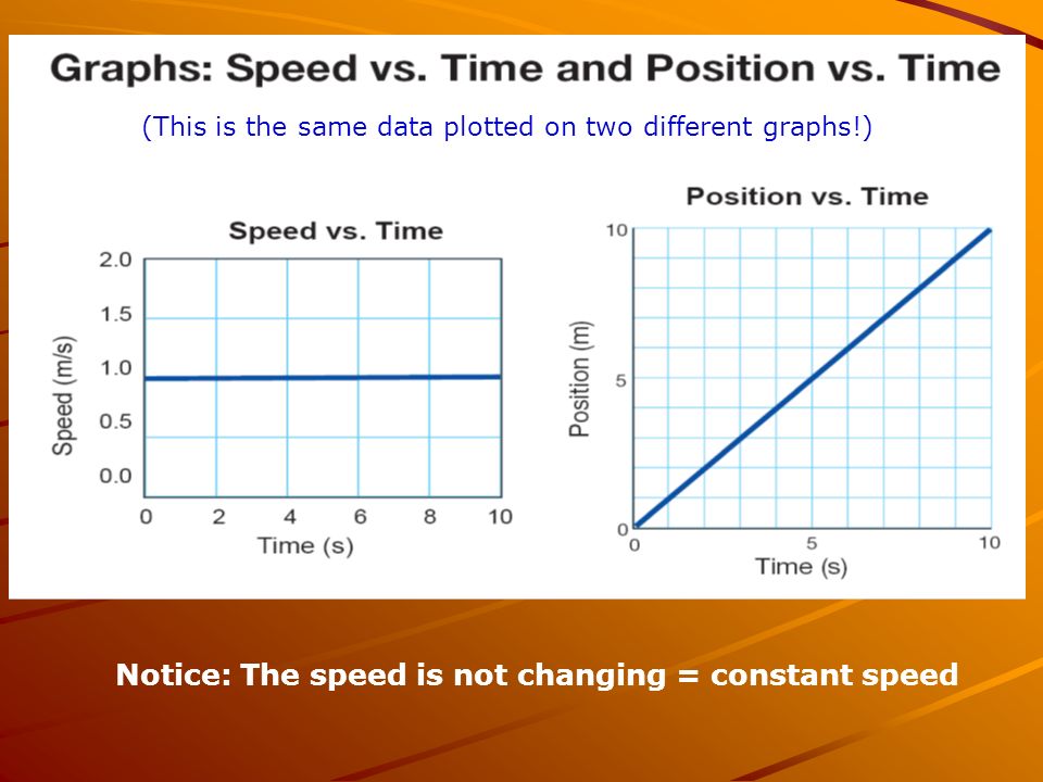 Notice: The speed is not changing = constant speed (This is the same data plotted on two different graphs!)