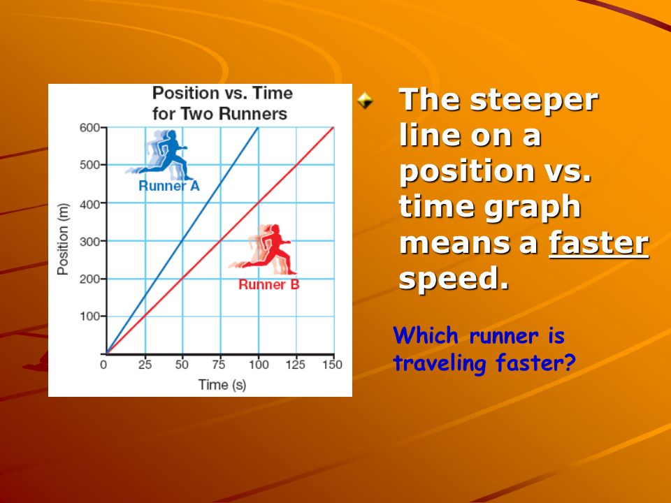 The steeper line on a position vs. time graph means a faster speed.