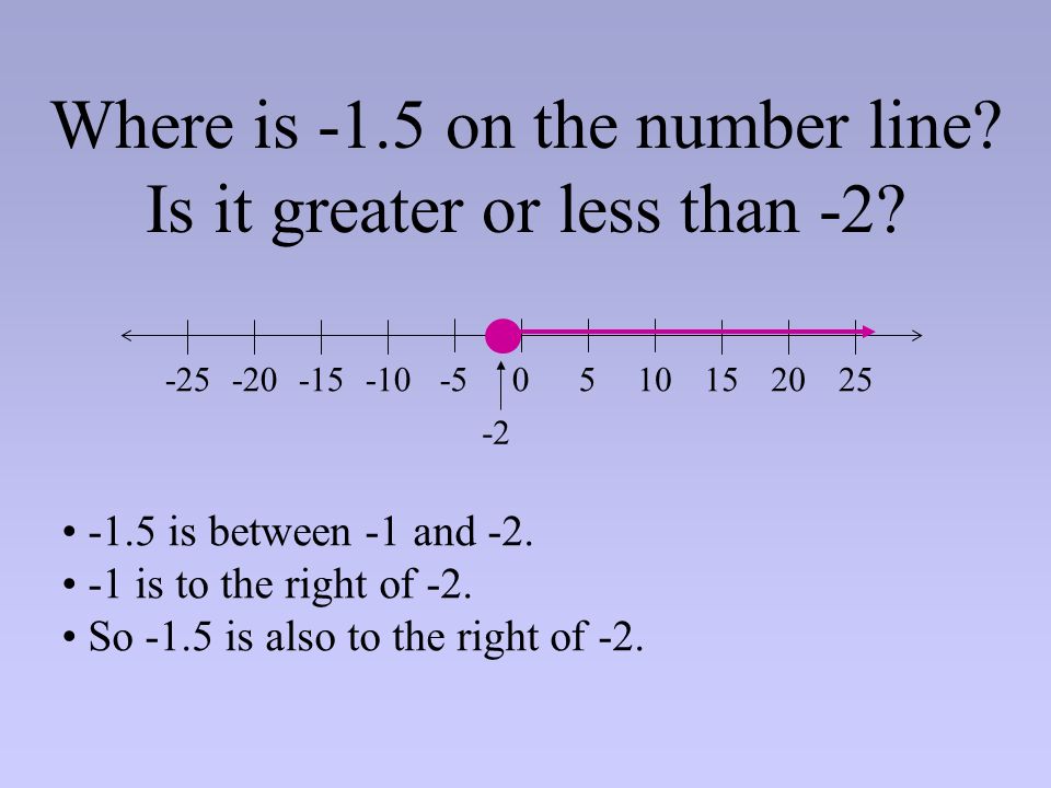 Where is -1.5 on the number line. Is it greater or less than -2.