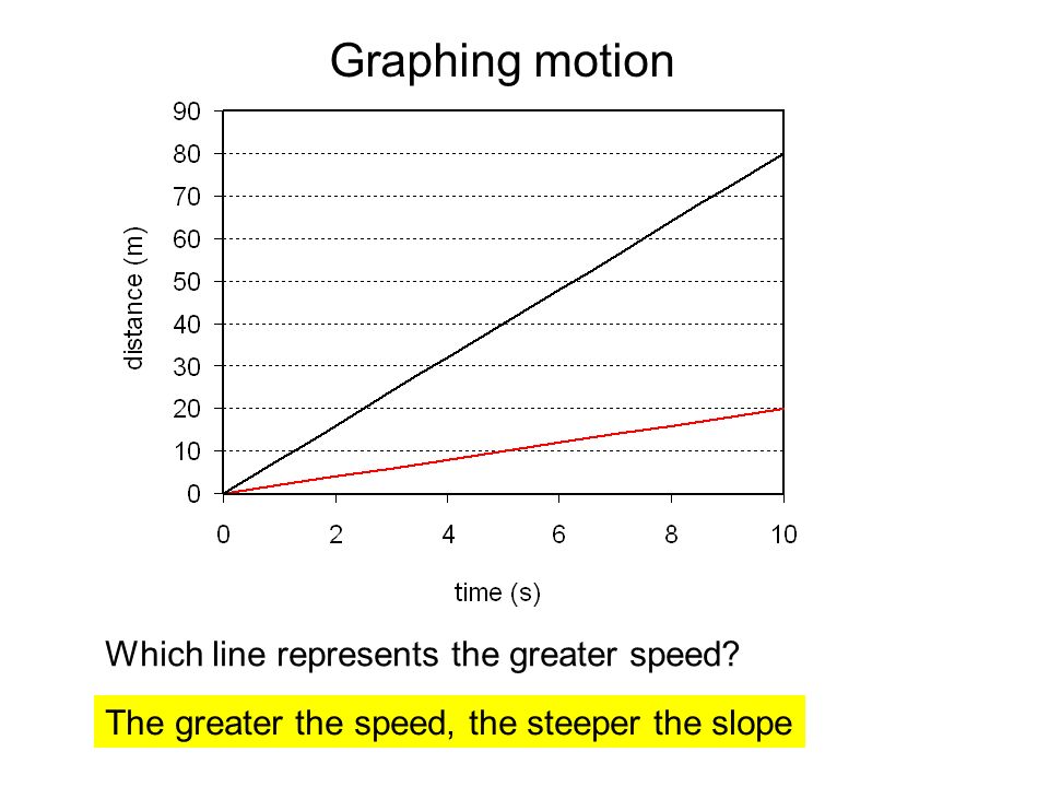 Which line represents the greater speed.