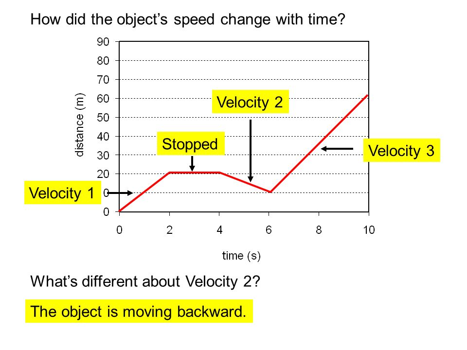 How did the object’s speed change with time.