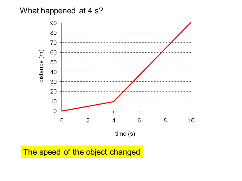 What happened at 4 s The speed of the object changed