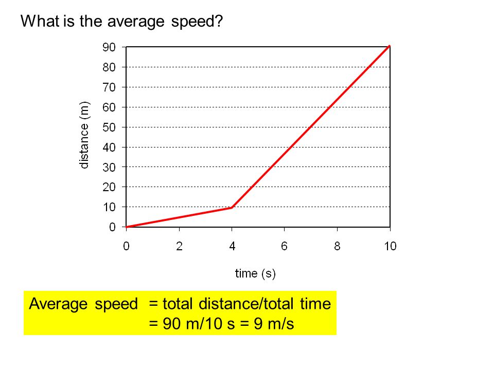 What is the average speed Average speed = total distance/total time = 90 m/10 s = 9 m/s