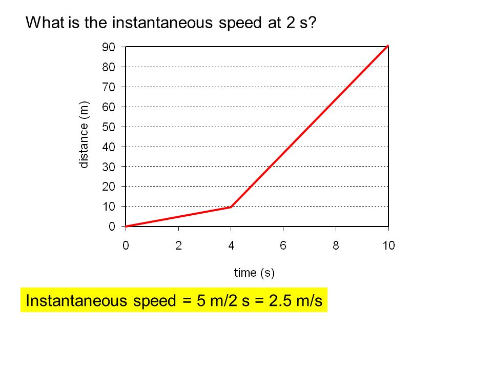 What is the instantaneous speed at 2 s Instantaneous speed = 5 m/2 s = 2.5 m/s