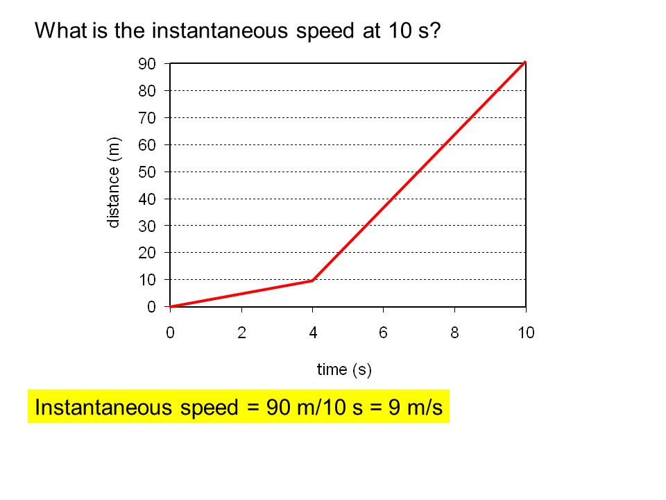 What is the instantaneous speed at 10 s Instantaneous speed = 90 m/10 s = 9 m/s
