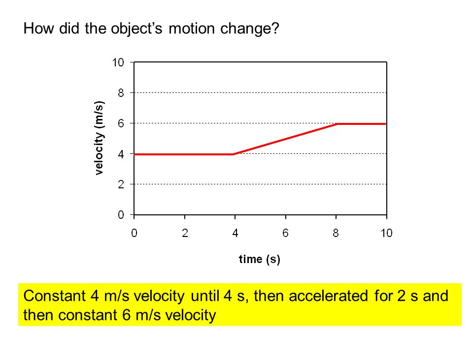 How did the object’s motion change.