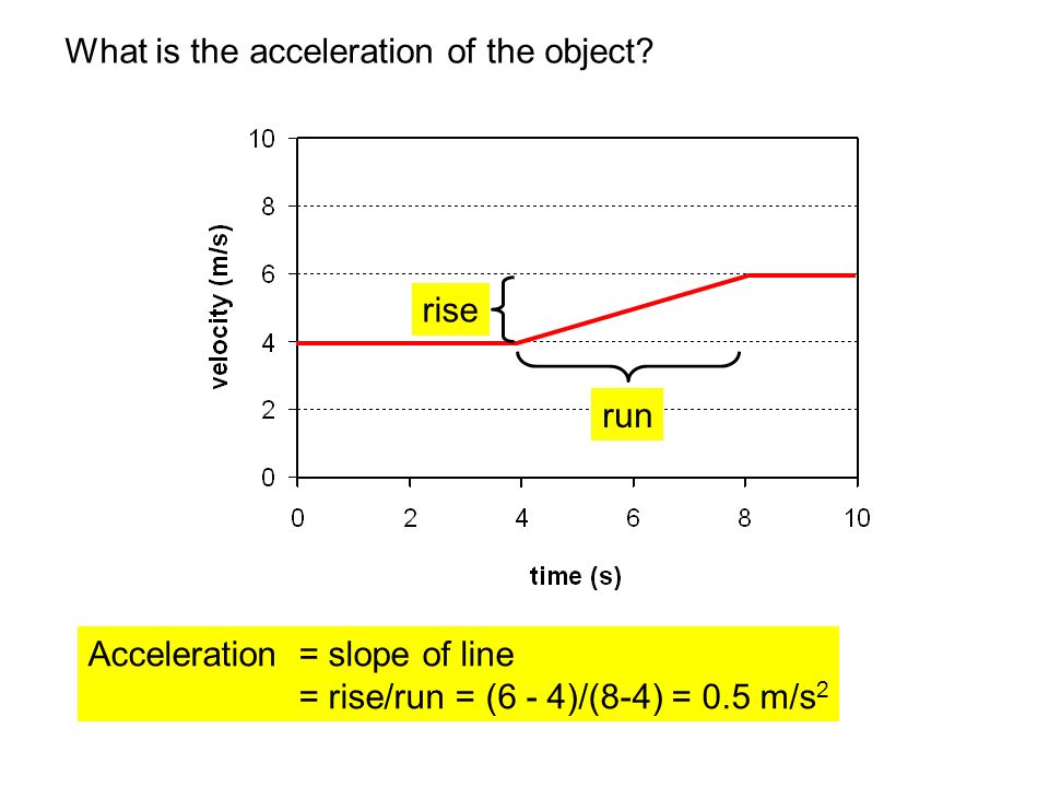 What is the acceleration of the object.