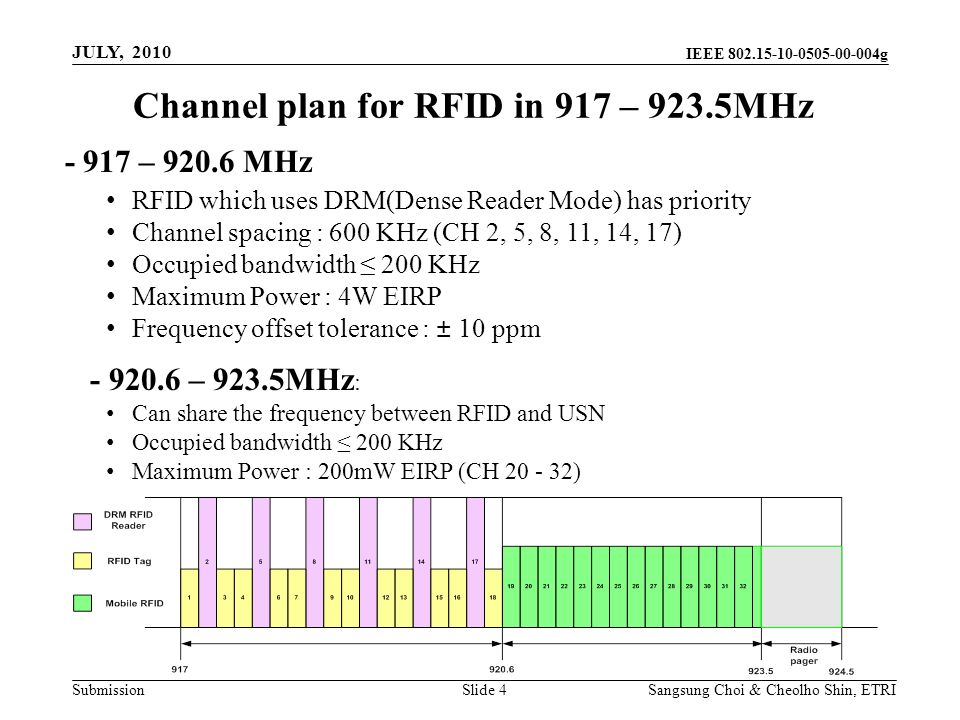 Submission Sangsung Choi & Cheolho Shin, ETRI IEEE g Slide 4 JULY, – MHz RFID which uses DRM(Dense Reader Mode) has priority Channel spacing : 600 KHz (CH 2, 5, 8, 11, 14, 17) Occupied bandwidth ≤ 200 KHz Maximum Power : 4W EIRP Frequency offset tolerance : ± 10 ppm – 923.5MHz : Can share the frequency between RFID and USN Occupied bandwidth ≤ 200 KHz Maximum Power : 200mW EIRP (CH ) Channel plan for RFID in 917 – 923.5MHz