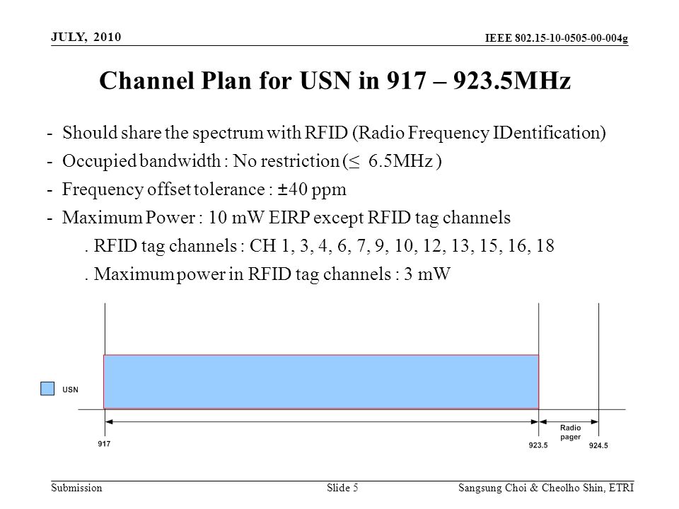 Submission Sangsung Choi & Cheolho Shin, ETRI IEEE g Slide 5 Channel Plan for USN in 917 – 923.5MHz - Should share the spectrum with RFID (Radio Frequency IDentification) - Occupied bandwidth : No restriction (≤ 6.5MHz ) - Frequency offset tolerance : ±40 ppm - Maximum Power : 10 mW EIRP except RFID tag channels.