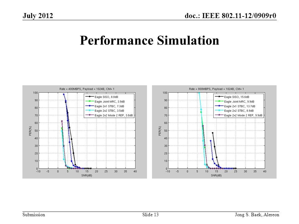 doc.: IEEE /0909r0 Submission Performance Simulation July 2012 Jong S.