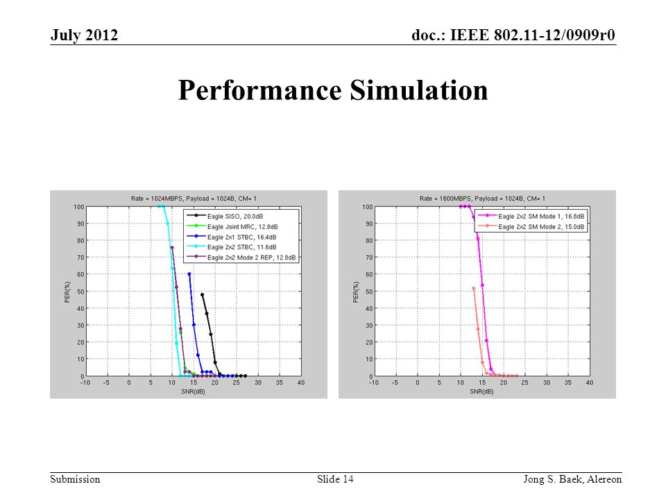 doc.: IEEE /0909r0 Submission Performance Simulation July 2012 Jong S.