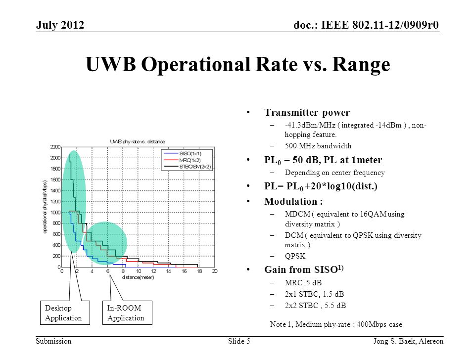 doc.: IEEE /0909r0 Submission UWB Operational Rate vs.