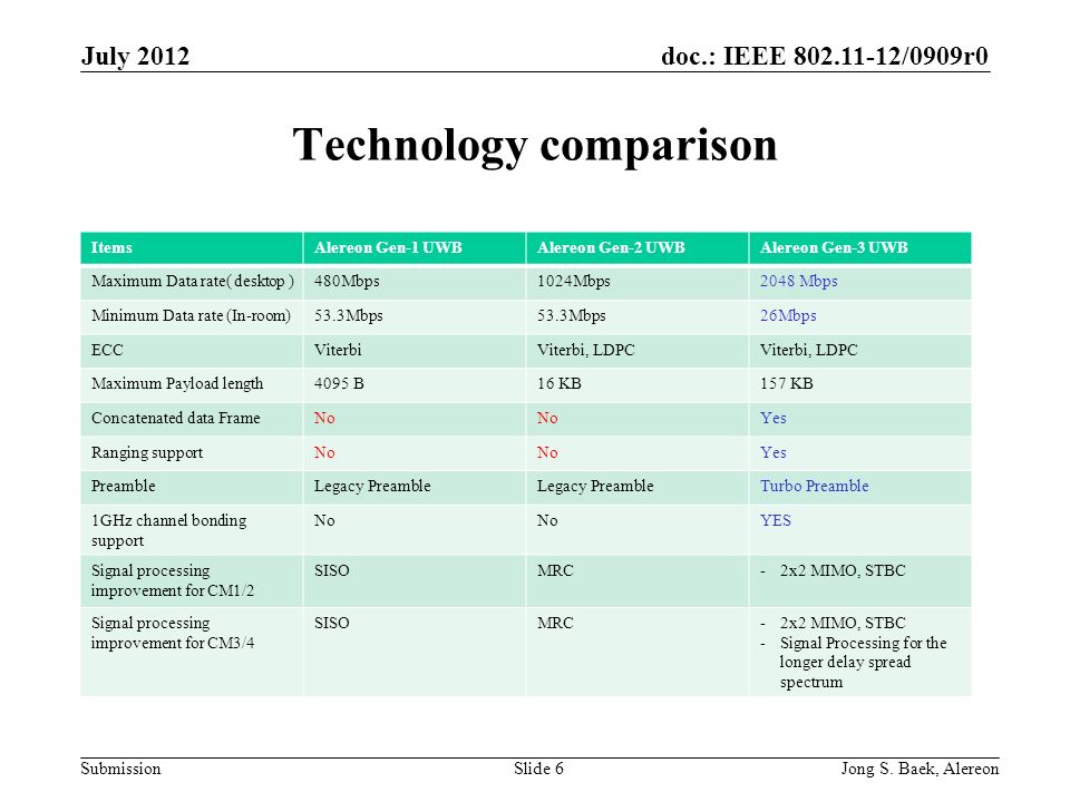doc.: IEEE /0909r0 Submission Technology comparison July 2012 Jong S.