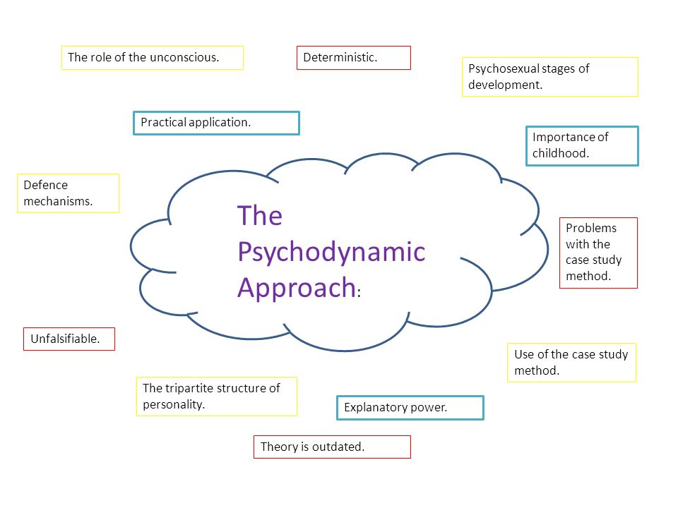 The Psychodynamic Approach : The role of the unconscious.