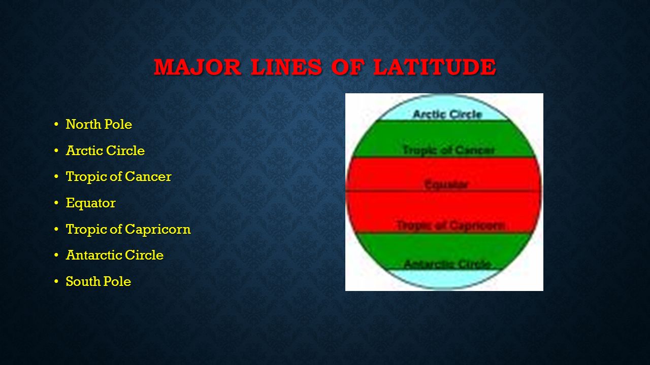 LATITUDE THE NORTH POLE IS AT 90° N THE SOUTH POLE IS AT 90° S The equator is at 0° latitude.