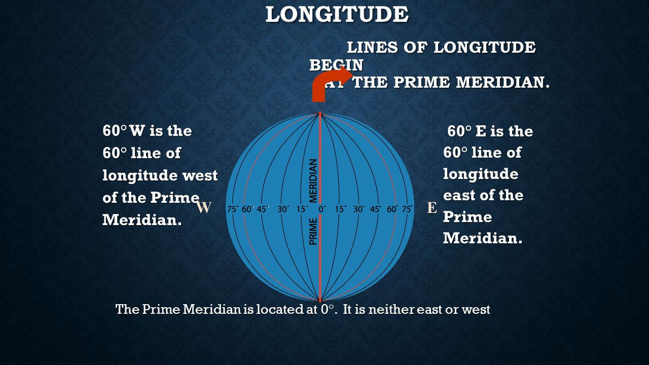 Longitude Longitude Lines run vertically Longitude lines are called Meridians The main Meridian is called the PRIME MERIDIAN