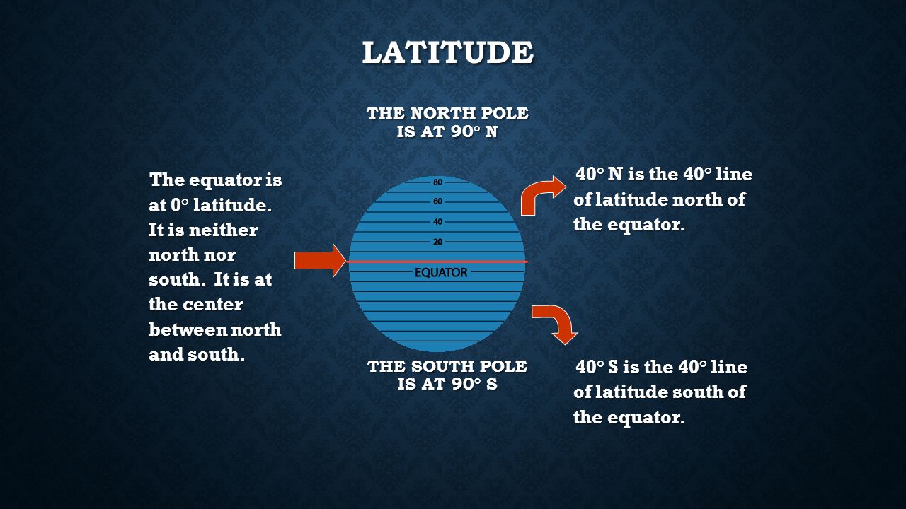 LATITUDE NORTH POLE SOUTH POLE Lines of North latitude are numbered from 0° to 90° are N.L.