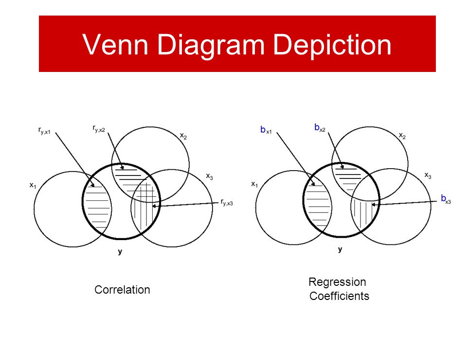 multiple correlation venn diagram