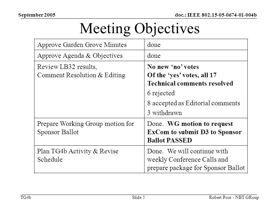 doc.: IEEE b TG4b September 2005 Robert Poor - NBT GRoupSlide 5 Meeting Objectives Approve Garden Grove Minutesdone Approve Agenda & Objectivesdone Review LB32 results, Comment Resolution & Editing No new ‘no’ votes Of the ‘yes’ votes, all 17 Technical comments resolved 6 rejected 8 accepted as Editorial comments 3 withdrawn Prepare Working Group motion for Sponsor Ballot Done.