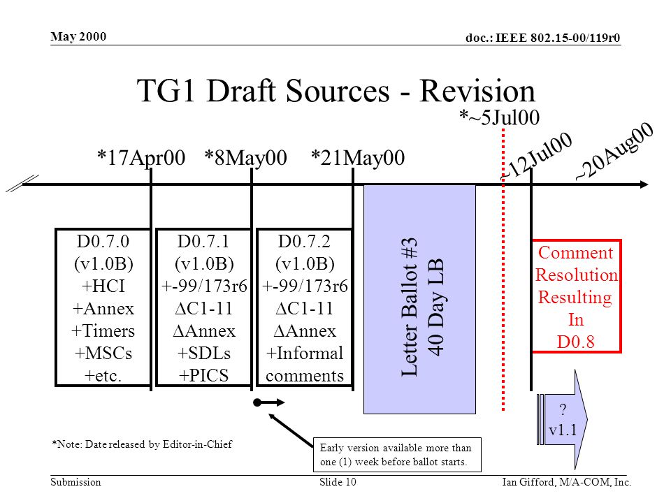doc.: IEEE /119r0 Submission May 2000 Ian Gifford, M/A-COM, Inc.Slide 10 TG1 Draft Sources - Revision D0.7.0 (v1.0B) +HCI +Annex +Timers +MSCs +etc.