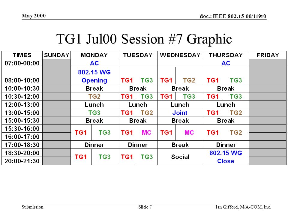 doc.: IEEE /119r0 Submission May 2000 Ian Gifford, M/A-COM, Inc.Slide 7 TG1 Jul00 Session #7 Graphic