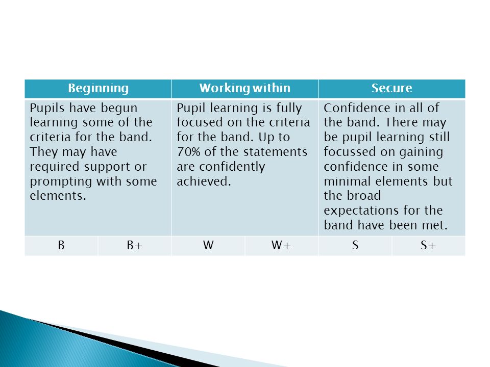 BeginningWorking withinSecure Pupils have begun learning some of the criteria for the band.