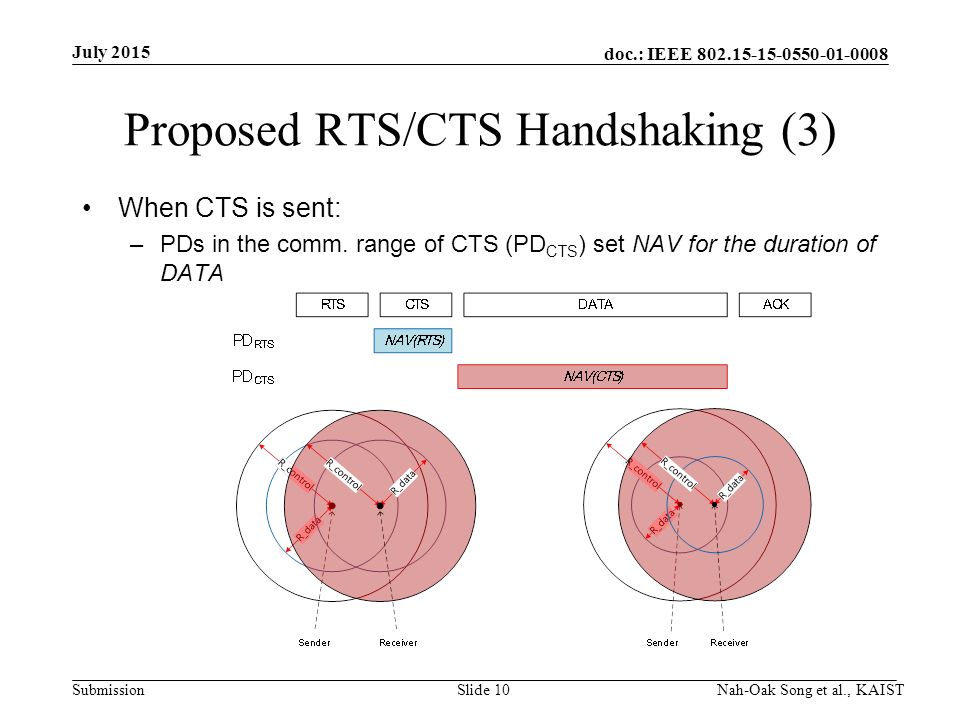 doc.: IEEE Submission Proposed RTS/CTS Handshaking (3) When CTS is sent: –PDs in the comm.