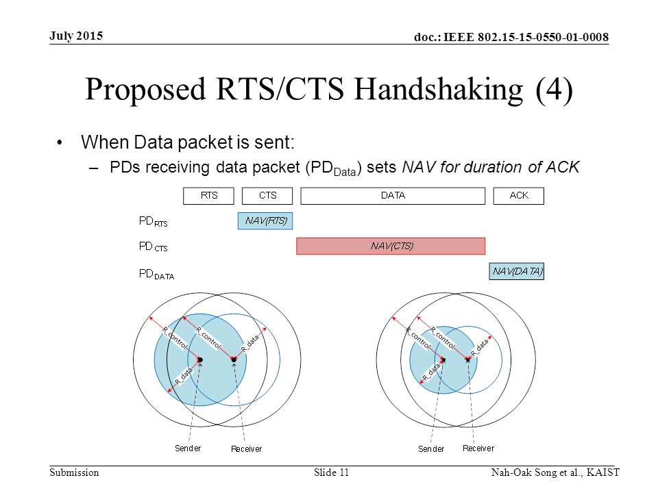 doc.: IEEE Submission Proposed RTS/CTS Handshaking (4) When Data packet is sent: –PDs receiving data packet (PD Data ) sets NAV for duration of ACK July 2015 Nah-Oak Song et al., KAISTSlide 11