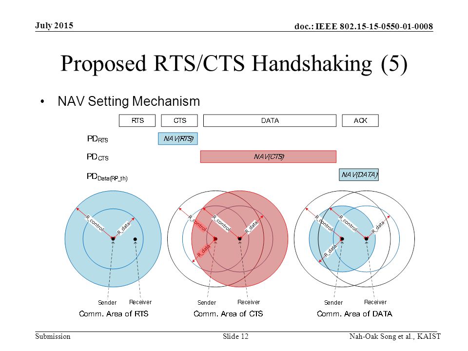 doc.: IEEE Submission Proposed RTS/CTS Handshaking (5) NAV Setting Mechanism July 2015 Nah-Oak Song et al., KAISTSlide 12