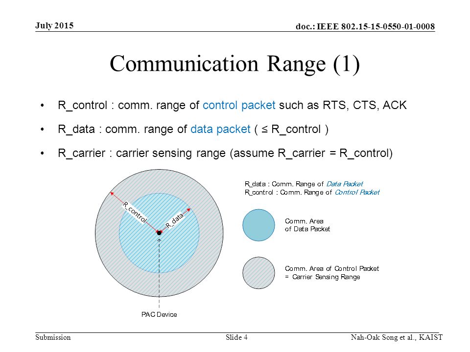 doc.: IEEE Submission Communication Range (1) R_control : comm.