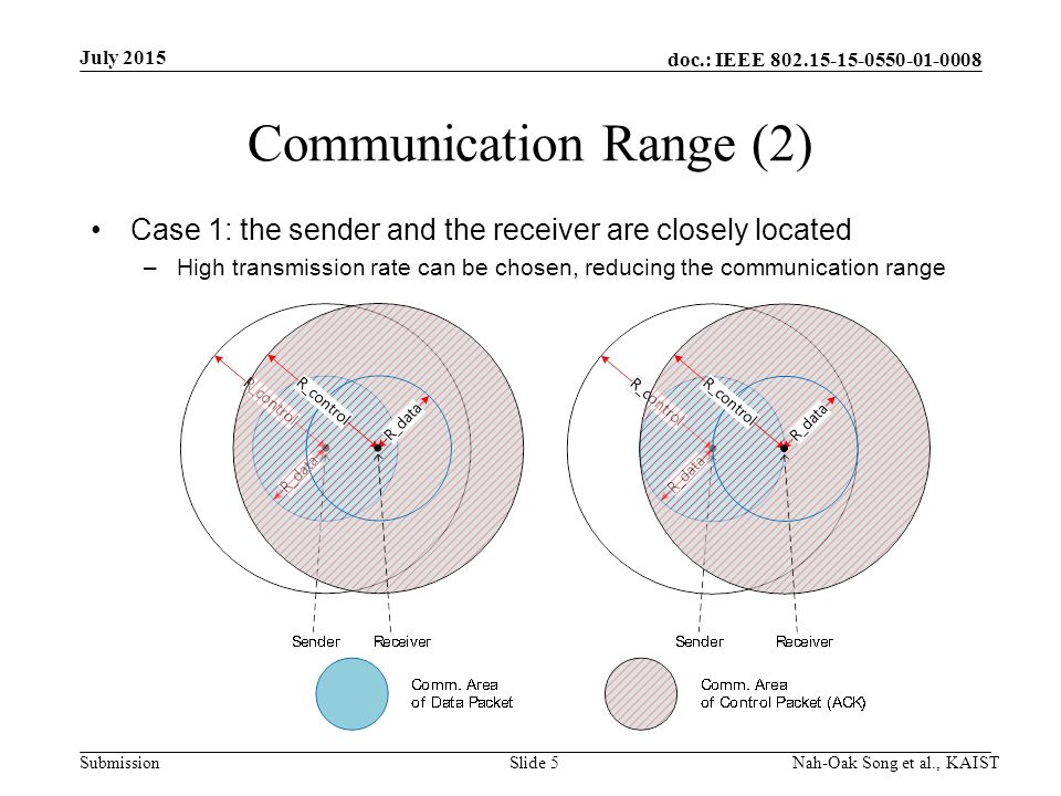 doc.: IEEE Submission Communication Range (2) Case 1: the sender and the receiver are closely located –High transmission rate can be chosen, reducing the communication range July 2015 Nah-Oak Song et al., KAISTSlide 5