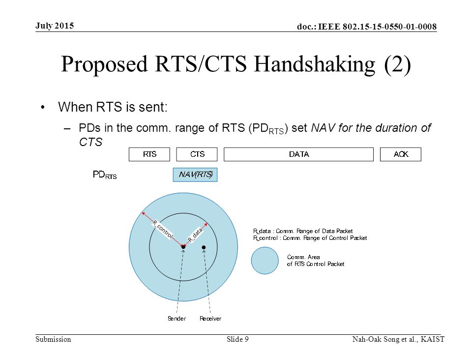 doc.: IEEE Submission Proposed RTS/CTS Handshaking (2) When RTS is sent: –PDs in the comm.