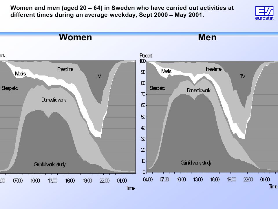 Women and men (aged 20 – 64) in Sweden who have carried out activities at different times during an average weekday, Sept 2000 – May 2001.