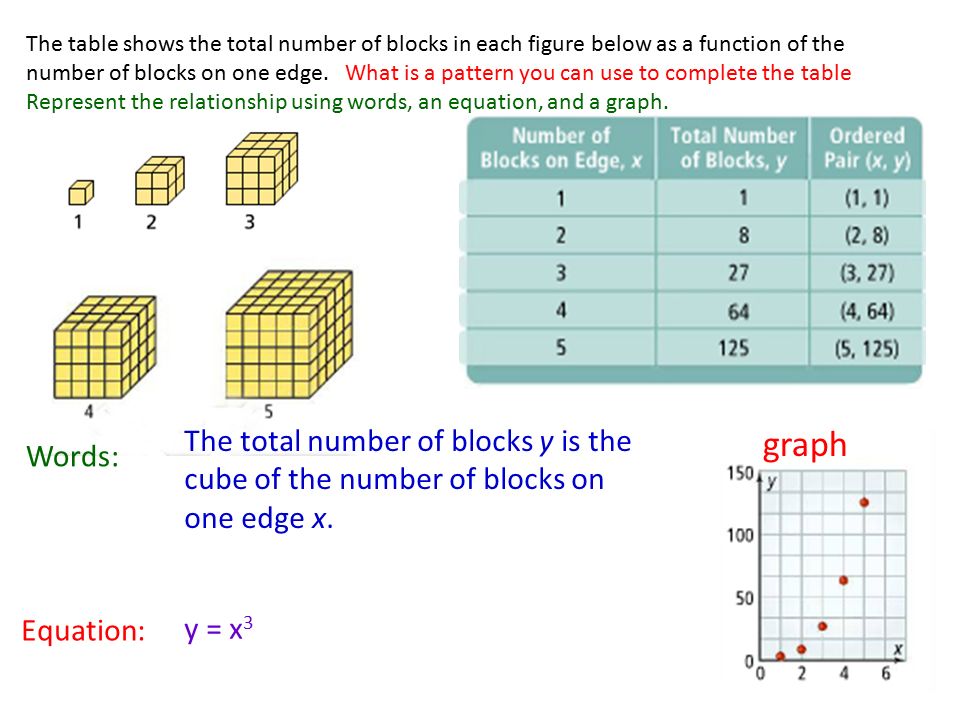 4 3 Patterns And Nar Functions Identify Represent The Table Shows Total Number Of Blocks In Each Figure Below As A Function