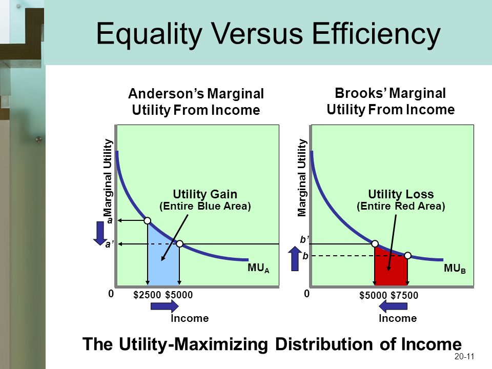 The Utility-Maximizing Distribution of Income Anderson’s Marginal Utility From Income Brooks’ Marginal Utility From Income 00 Marginal Utility Income $5000 $2500 $7500 MU B MU A a a’ b’ b Utility Gain (Entire Blue Area) Utility Loss (Entire Red Area) Equality Versus Efficiency 20-11