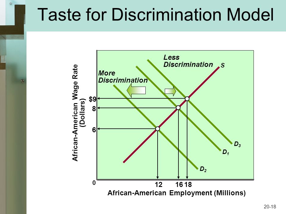 Taste for Discrimination Model African-American Wage Rate (Dollars) African-American Employment (Millions) 0 D3D3 D2D2 D1D1 S $9 8 More Discrimination Less Discrimination 20-18