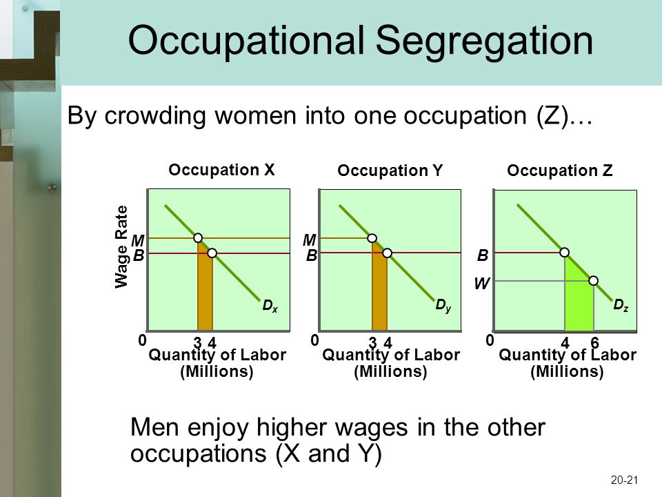 Occupational Segregation Wage Rate BBB M M W DxDx DyDy DzDz Occupation X Occupation Y Occupation Z Quantity of Labor (Millions) Quantity of Labor (Millions) Quantity of Labor (Millions) By crowding women into one occupation (Z)… Men enjoy higher wages in the other occupations (X and Y)