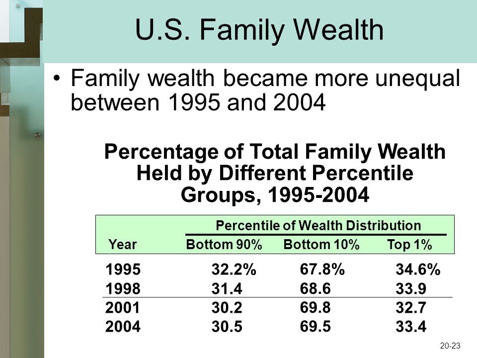 Family wealth became more unequal between 1995 and 2004 Percentage of Total Family Wealth Held by Different Percentile Groups, % % YearBottom 90%Top 1%Bottom 10% Percentile of Wealth Distribution 67.8% U.S.