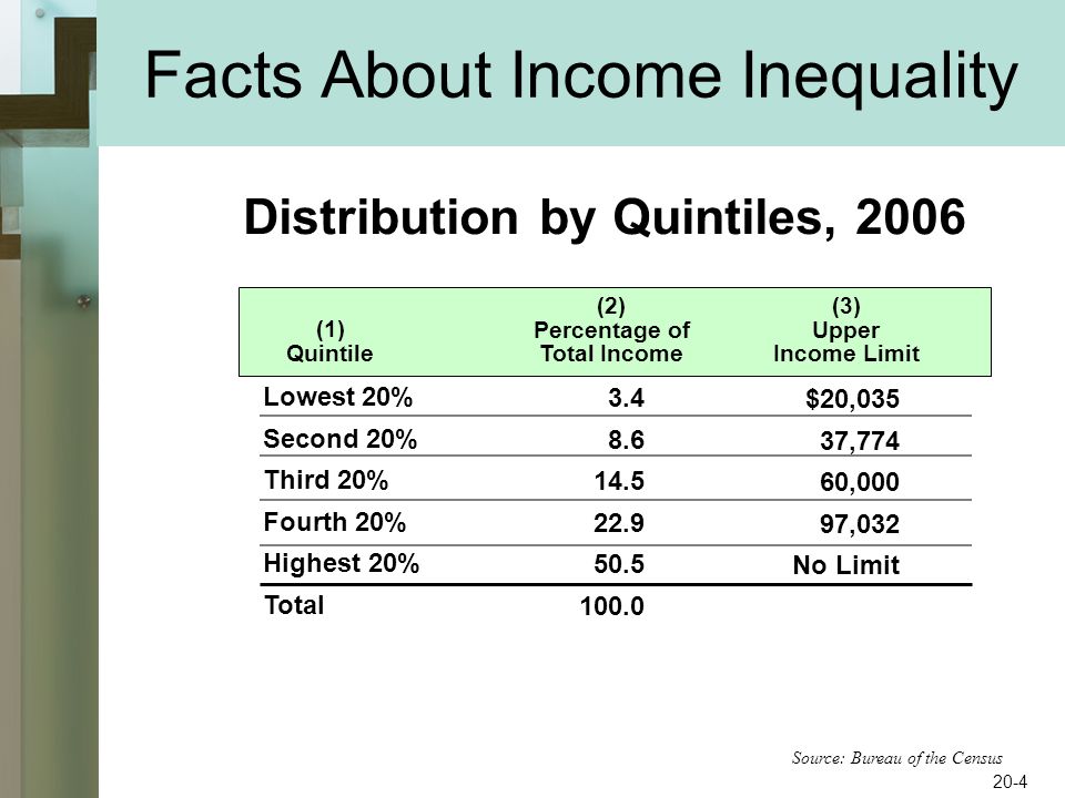 Facts About Income Inequality (1) Quintile (2) Percentage of Total Income Lowest 20% Second 20% Third 20% Fourth 20% Highest 20% Total Distribution by Quintiles, Source: Bureau of the Census (3) Upper Income Limit $20,035 37,774 60,000 97,032 No Limit 20-4