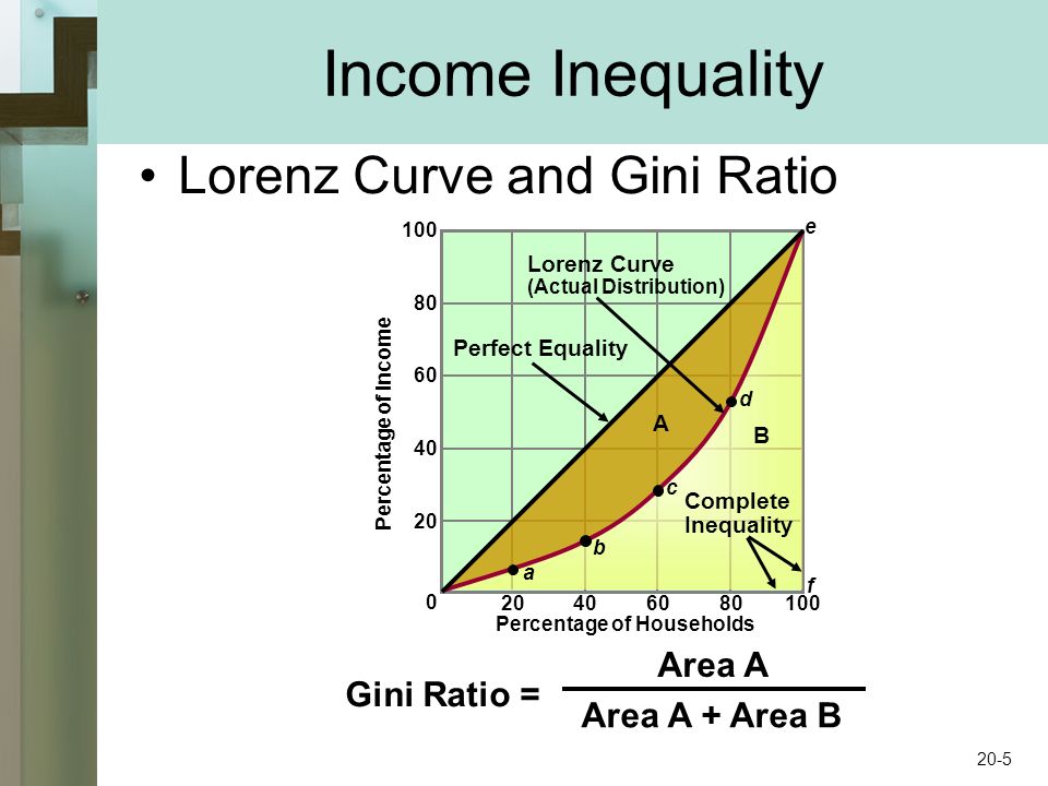 Income Inequality Lorenz Curve and Gini Ratio Perfect Equality Lorenz Curve (Actual Distribution) Complete Inequality A B a b c d e f Gini Ratio = Area A Area A + Area B Percentage of Households Percentage of Income 20-5