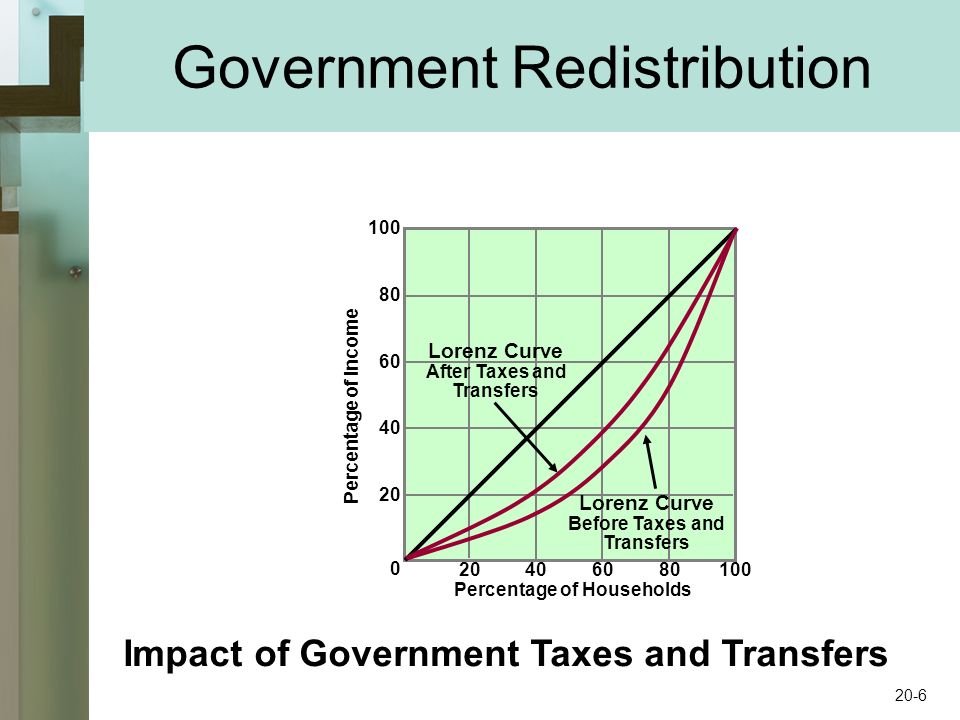 Government Redistribution Lorenz Curve Before Taxes and Transfers Percentage of Households Percentage of Income Lorenz Curve After Taxes and Transfers Impact of Government Taxes and Transfers 20-6