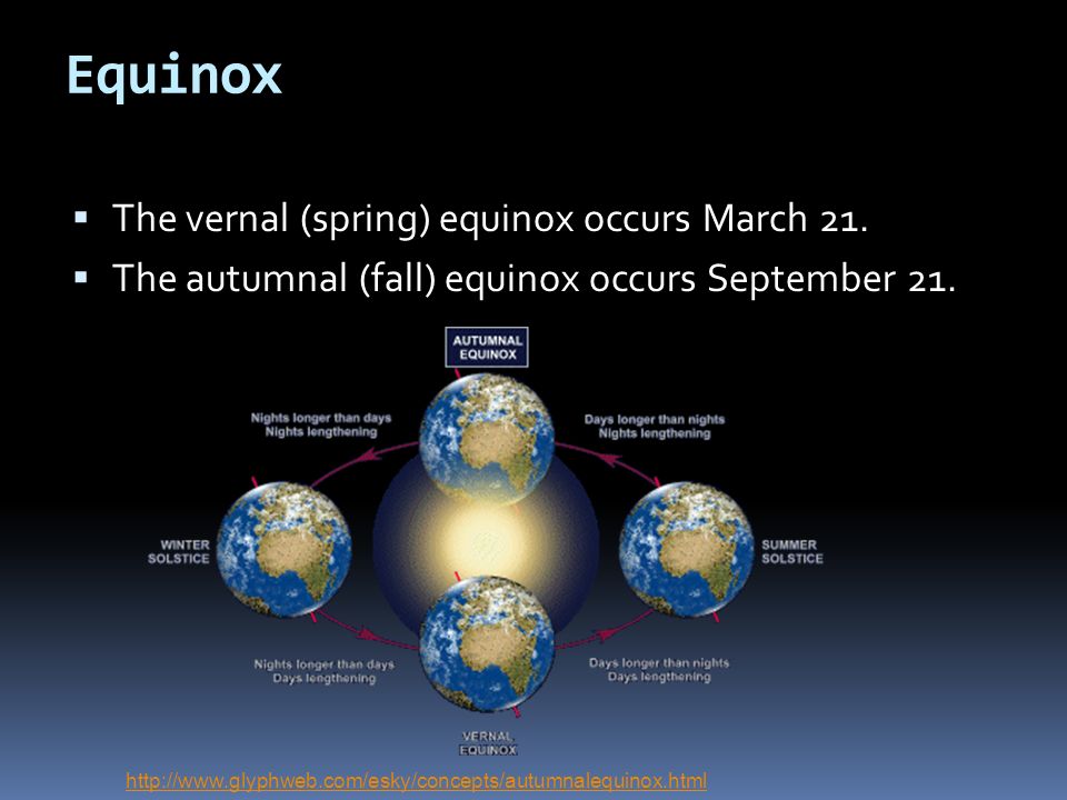 Equinox  The vernal (spring) equinox occurs March 21.