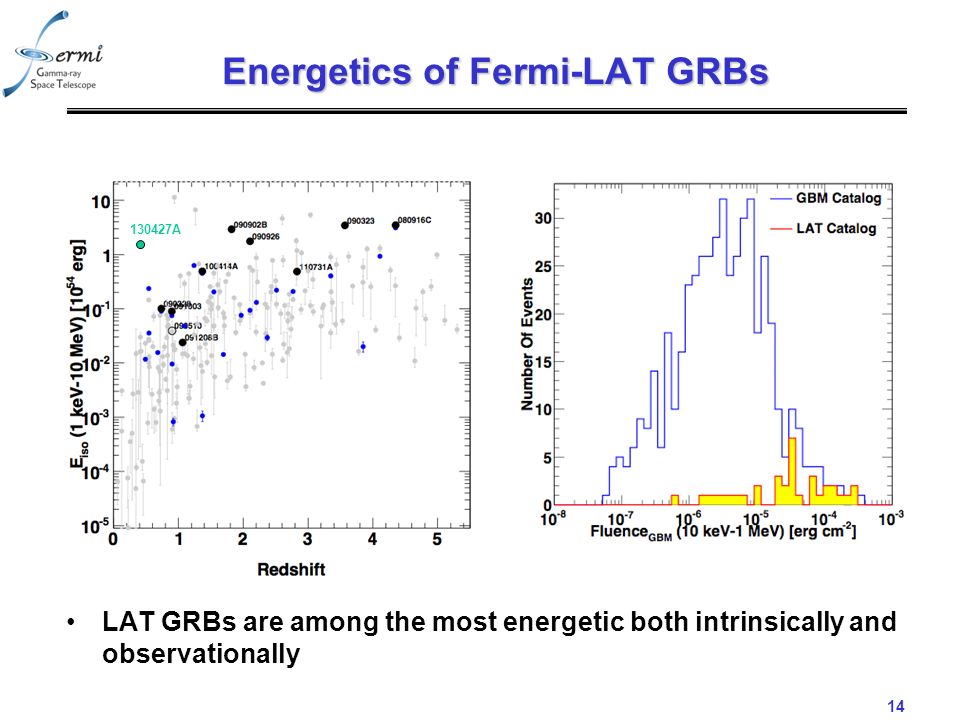 14 Energetics of Fermi-LAT GRBs LAT GRBs are among the most energetic both intrinsically and observationally A