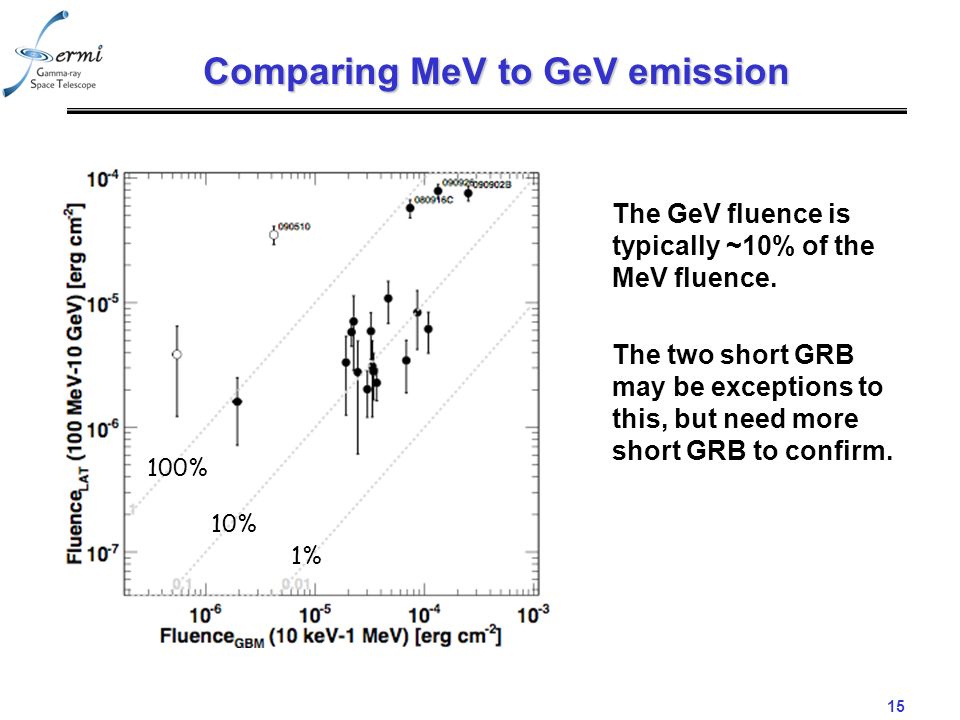 15 Comparing MeV to GeV emission The GeV fluence is typically ~10% of the MeV fluence.