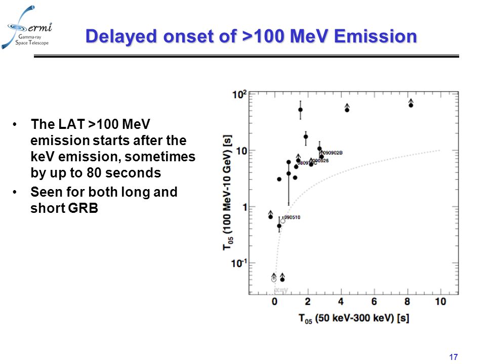 17 Delayed onset of >100 MeV Emission The LAT >100 MeV emission starts after the keV emission, sometimes by up to 80 seconds Seen for both long and short GRB
